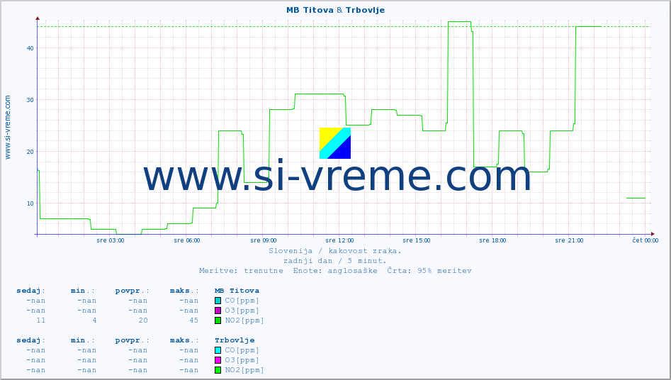 POVPREČJE :: MB Titova & Trbovlje :: SO2 | CO | O3 | NO2 :: zadnji dan / 5 minut.