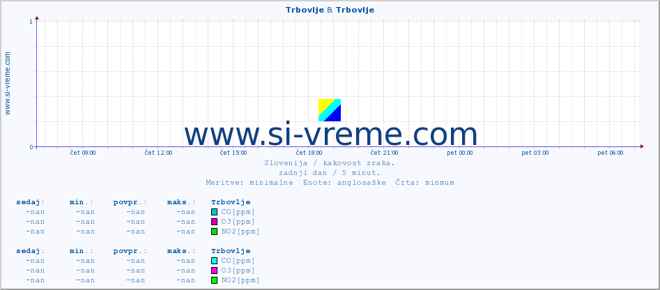 POVPREČJE :: Trbovlje & Trbovlje :: SO2 | CO | O3 | NO2 :: zadnji dan / 5 minut.