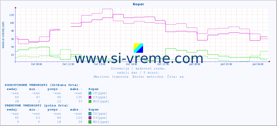 POVPREČJE :: Koper :: SO2 | CO | O3 | NO2 :: zadnji dan / 5 minut.