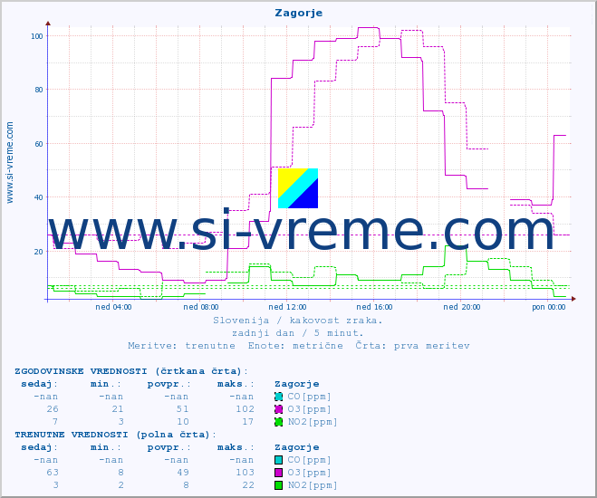 POVPREČJE :: Zagorje :: SO2 | CO | O3 | NO2 :: zadnji dan / 5 minut.