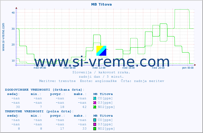 POVPREČJE :: MB Titova :: SO2 | CO | O3 | NO2 :: zadnji dan / 5 minut.