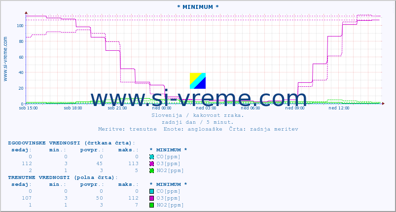 POVPREČJE :: * MINIMUM * :: SO2 | CO | O3 | NO2 :: zadnji dan / 5 minut.