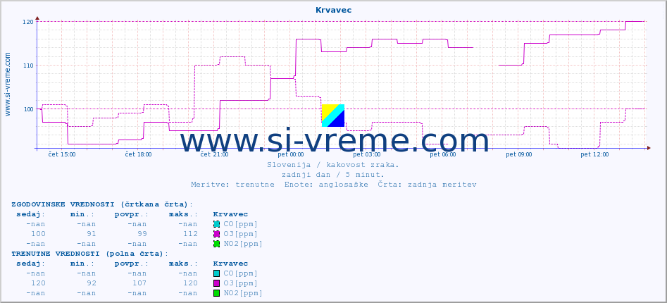 POVPREČJE :: Krvavec :: SO2 | CO | O3 | NO2 :: zadnji dan / 5 minut.