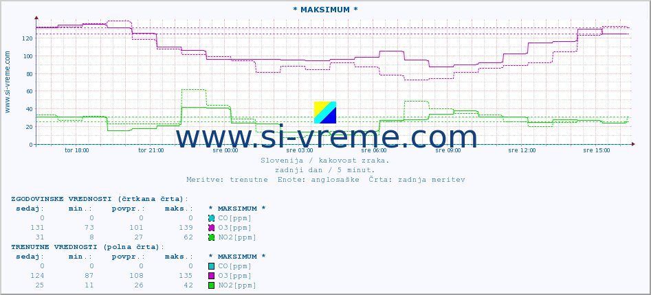 POVPREČJE :: * MAKSIMUM * :: SO2 | CO | O3 | NO2 :: zadnji dan / 5 minut.