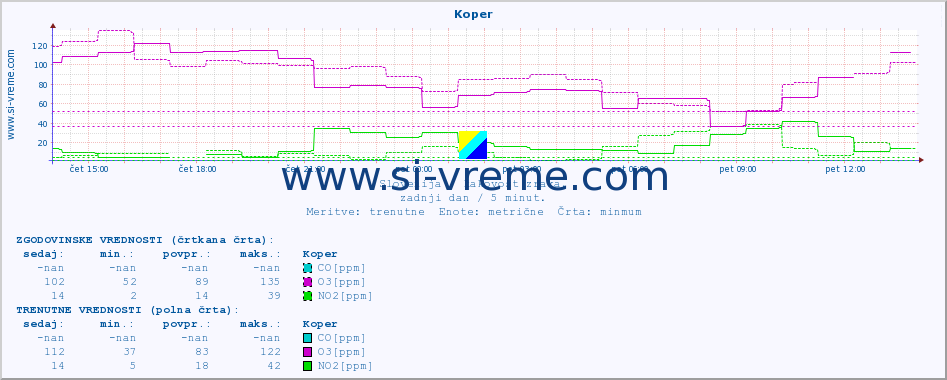 POVPREČJE :: Koper :: SO2 | CO | O3 | NO2 :: zadnji dan / 5 minut.