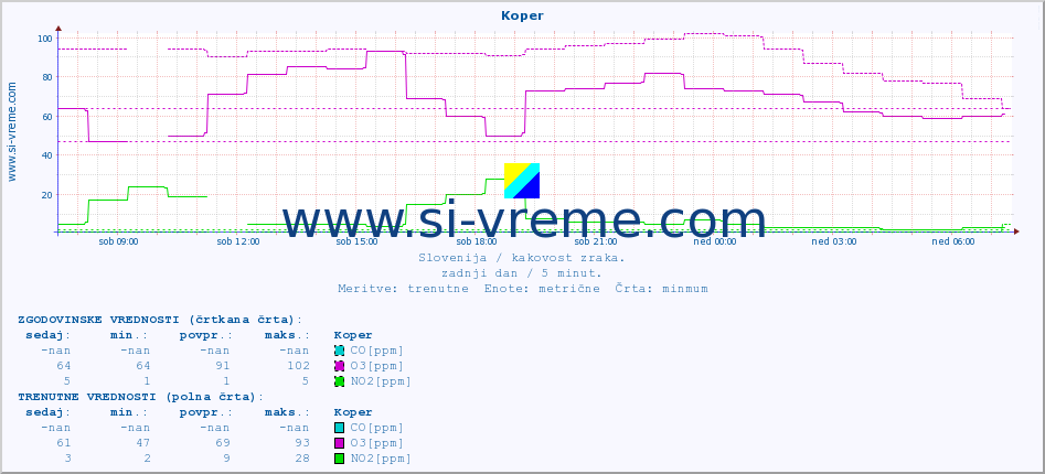 POVPREČJE :: Koper :: SO2 | CO | O3 | NO2 :: zadnji dan / 5 minut.