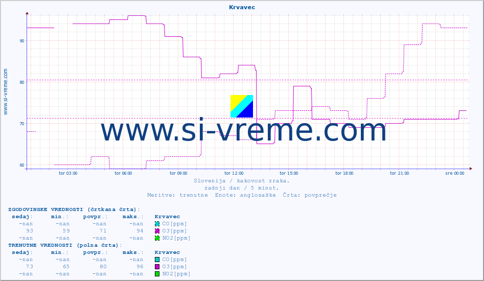 POVPREČJE :: Krvavec :: SO2 | CO | O3 | NO2 :: zadnji dan / 5 minut.