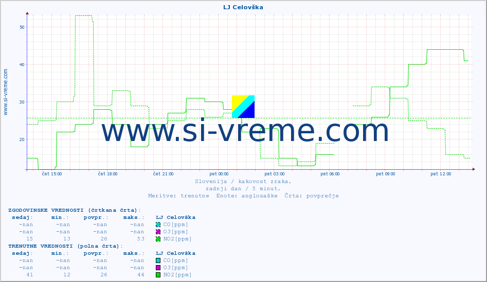 POVPREČJE :: LJ Celovška :: SO2 | CO | O3 | NO2 :: zadnji dan / 5 minut.