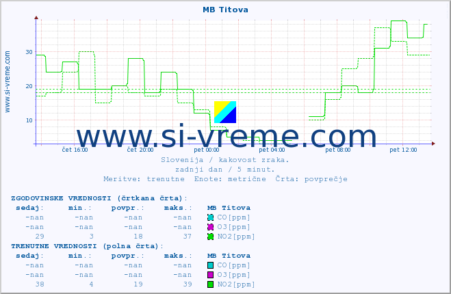 POVPREČJE :: MB Titova :: SO2 | CO | O3 | NO2 :: zadnji dan / 5 minut.