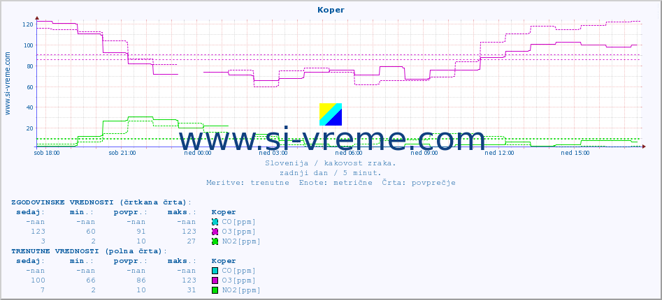 POVPREČJE :: Koper :: SO2 | CO | O3 | NO2 :: zadnji dan / 5 minut.