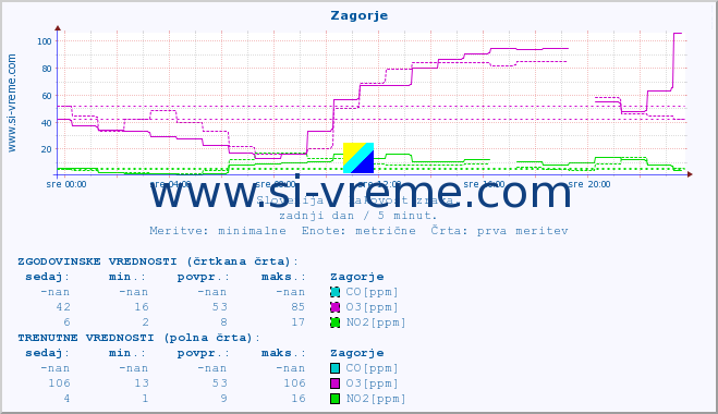 POVPREČJE :: Zagorje :: SO2 | CO | O3 | NO2 :: zadnji dan / 5 minut.