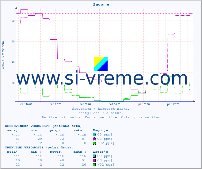 POVPREČJE :: Zagorje :: SO2 | CO | O3 | NO2 :: zadnji dan / 5 minut.