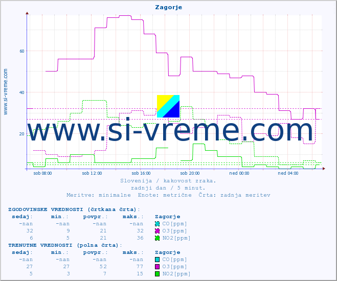 POVPREČJE :: Zagorje :: SO2 | CO | O3 | NO2 :: zadnji dan / 5 minut.