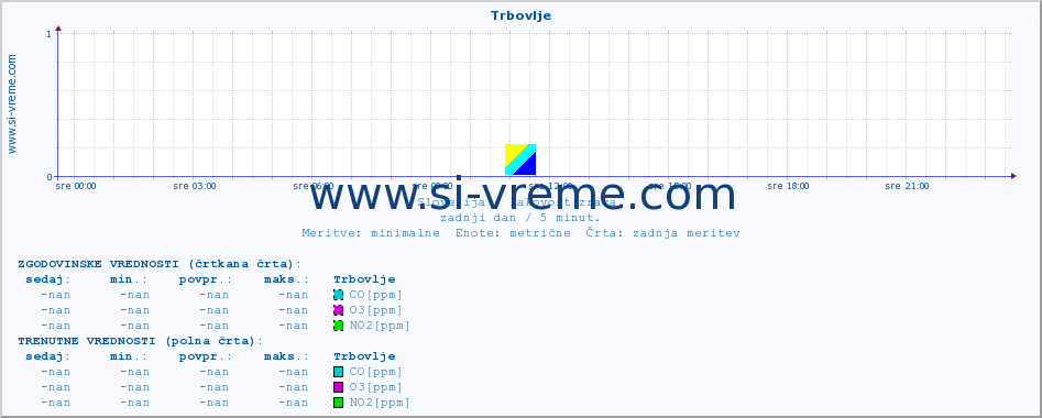 POVPREČJE :: Trbovlje :: SO2 | CO | O3 | NO2 :: zadnji dan / 5 minut.