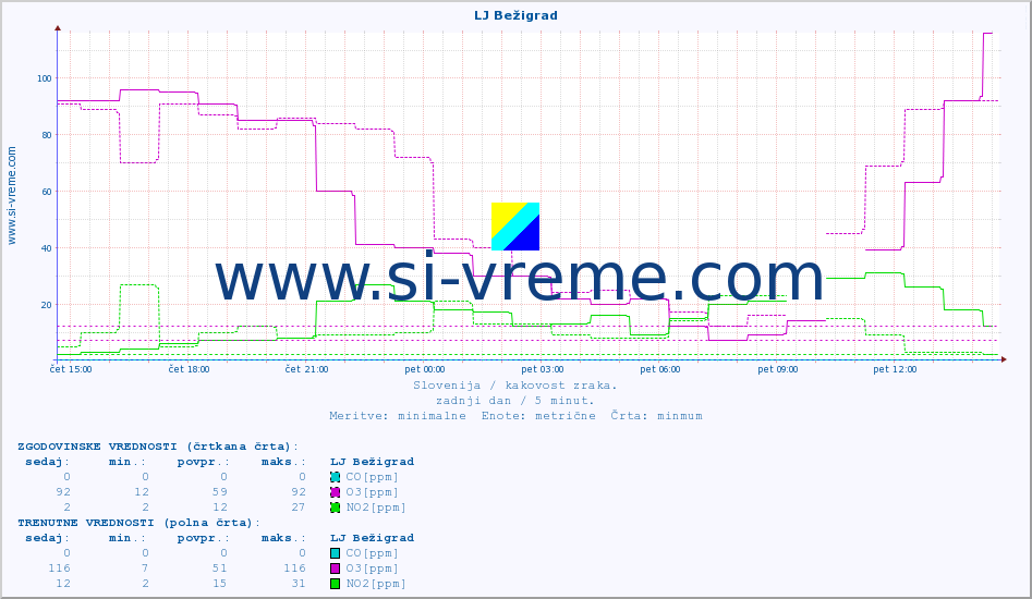 POVPREČJE :: LJ Bežigrad :: SO2 | CO | O3 | NO2 :: zadnji dan / 5 minut.