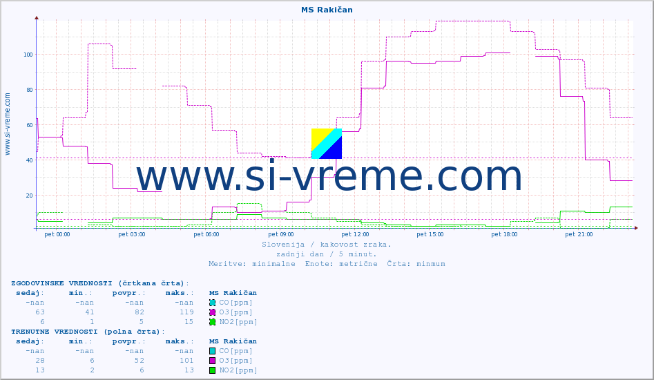 POVPREČJE :: MS Rakičan :: SO2 | CO | O3 | NO2 :: zadnji dan / 5 minut.