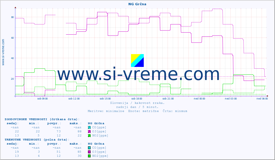 POVPREČJE :: NG Grčna :: SO2 | CO | O3 | NO2 :: zadnji dan / 5 minut.