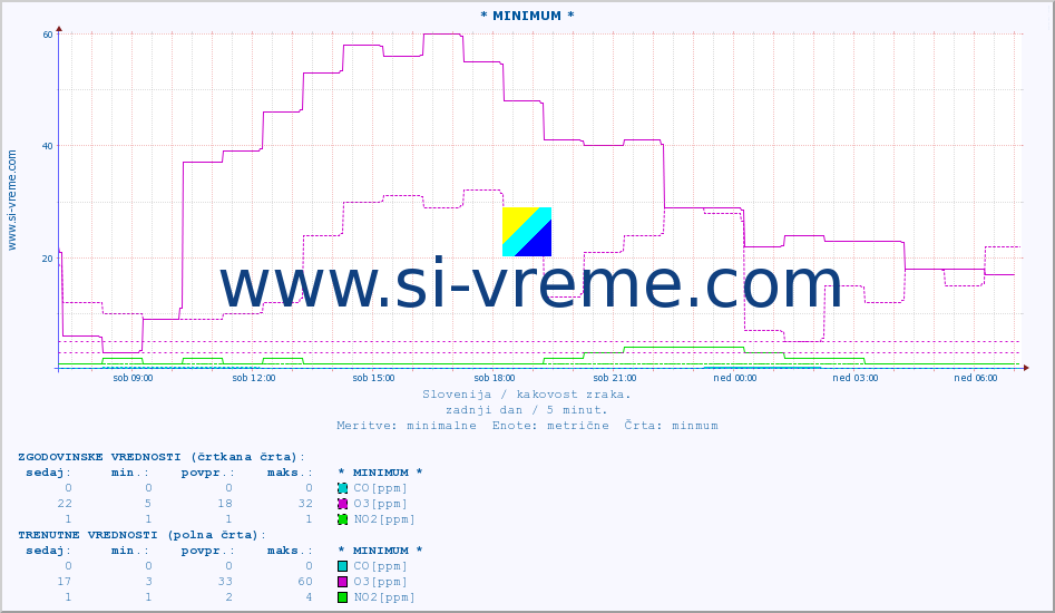 POVPREČJE :: * MINIMUM * :: SO2 | CO | O3 | NO2 :: zadnji dan / 5 minut.