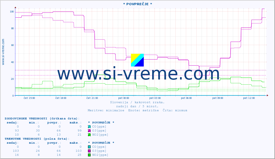 POVPREČJE :: * POVPREČJE * :: SO2 | CO | O3 | NO2 :: zadnji dan / 5 minut.