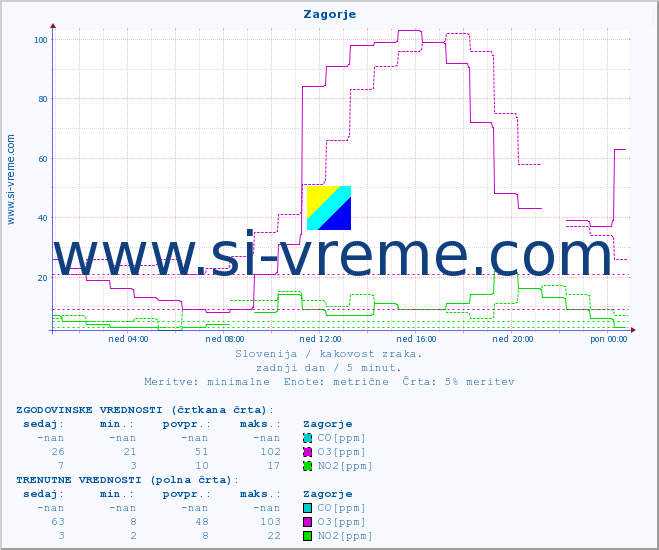 POVPREČJE :: Zagorje :: SO2 | CO | O3 | NO2 :: zadnji dan / 5 minut.