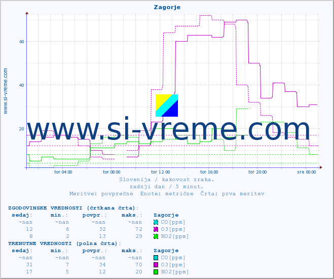 POVPREČJE :: Zagorje :: SO2 | CO | O3 | NO2 :: zadnji dan / 5 minut.