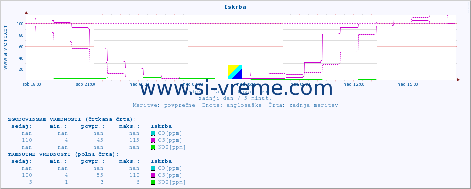 POVPREČJE :: Iskrba :: SO2 | CO | O3 | NO2 :: zadnji dan / 5 minut.