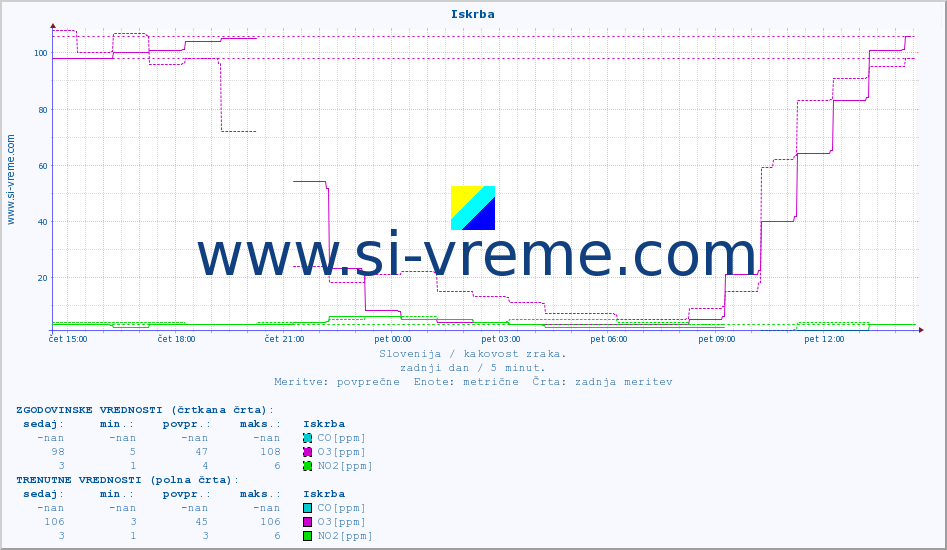POVPREČJE :: Iskrba :: SO2 | CO | O3 | NO2 :: zadnji dan / 5 minut.