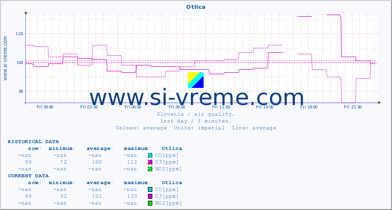  :: Otlica :: SO2 | CO | O3 | NO2 :: last day / 5 minutes.