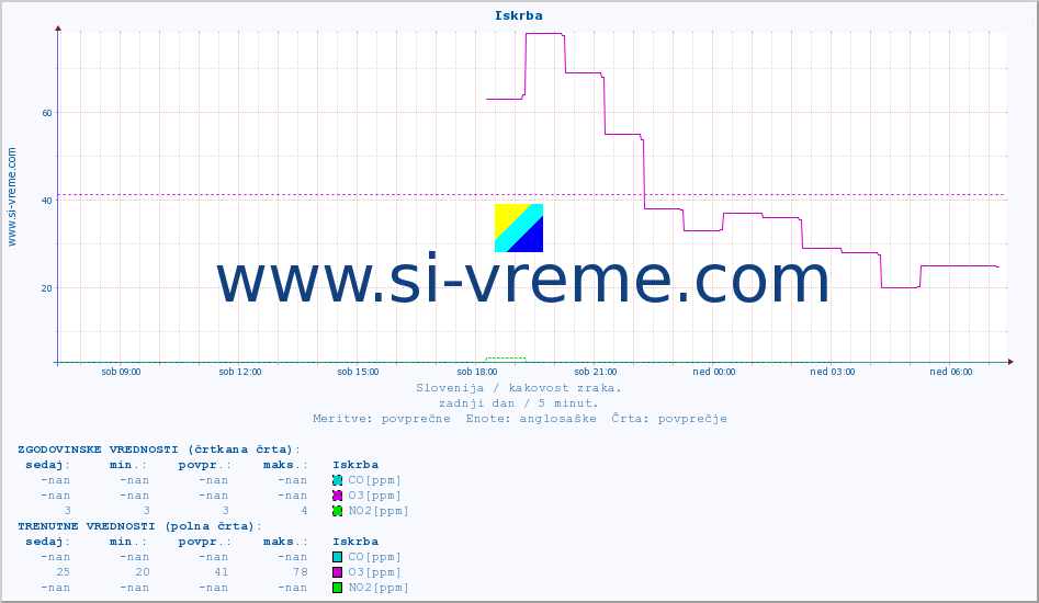 POVPREČJE :: Iskrba :: SO2 | CO | O3 | NO2 :: zadnji dan / 5 minut.