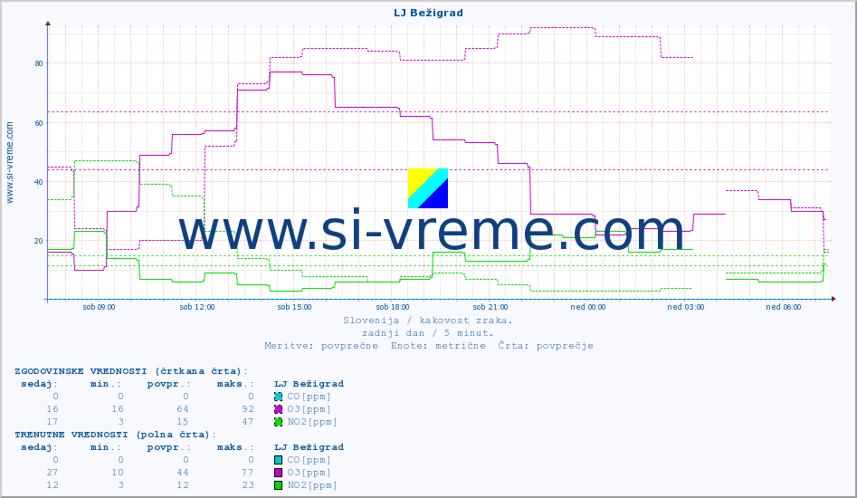 POVPREČJE :: LJ Bežigrad :: SO2 | CO | O3 | NO2 :: zadnji dan / 5 minut.