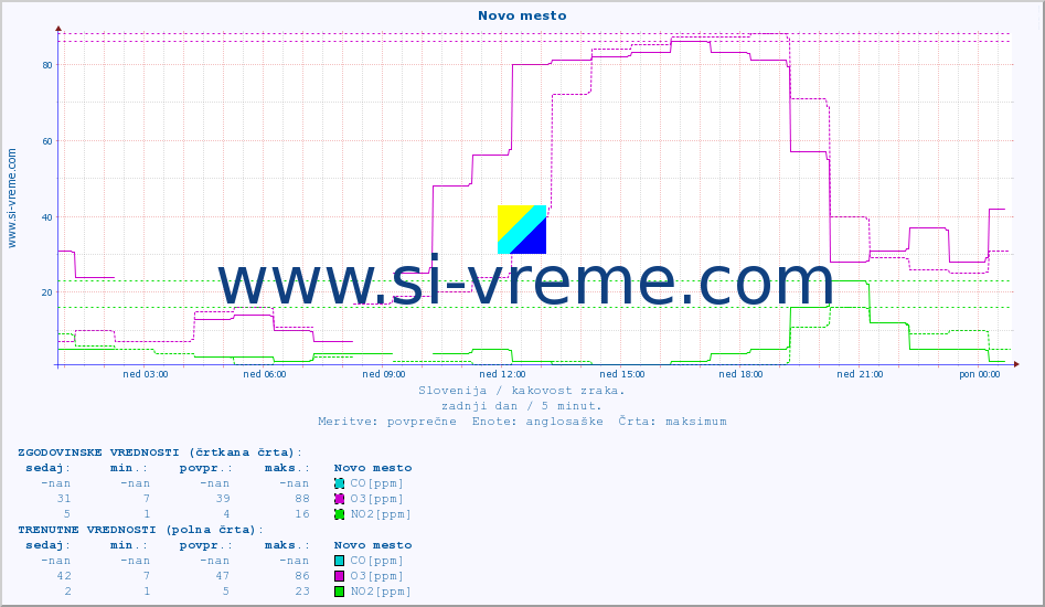 POVPREČJE :: Novo mesto :: SO2 | CO | O3 | NO2 :: zadnji dan / 5 minut.