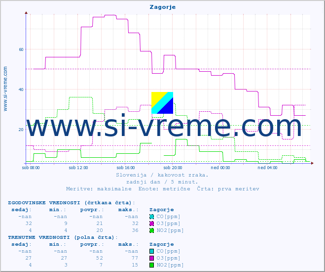 POVPREČJE :: Zagorje :: SO2 | CO | O3 | NO2 :: zadnji dan / 5 minut.