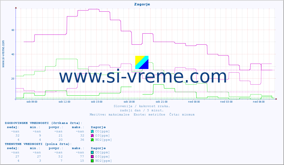 POVPREČJE :: Zagorje :: SO2 | CO | O3 | NO2 :: zadnji dan / 5 minut.