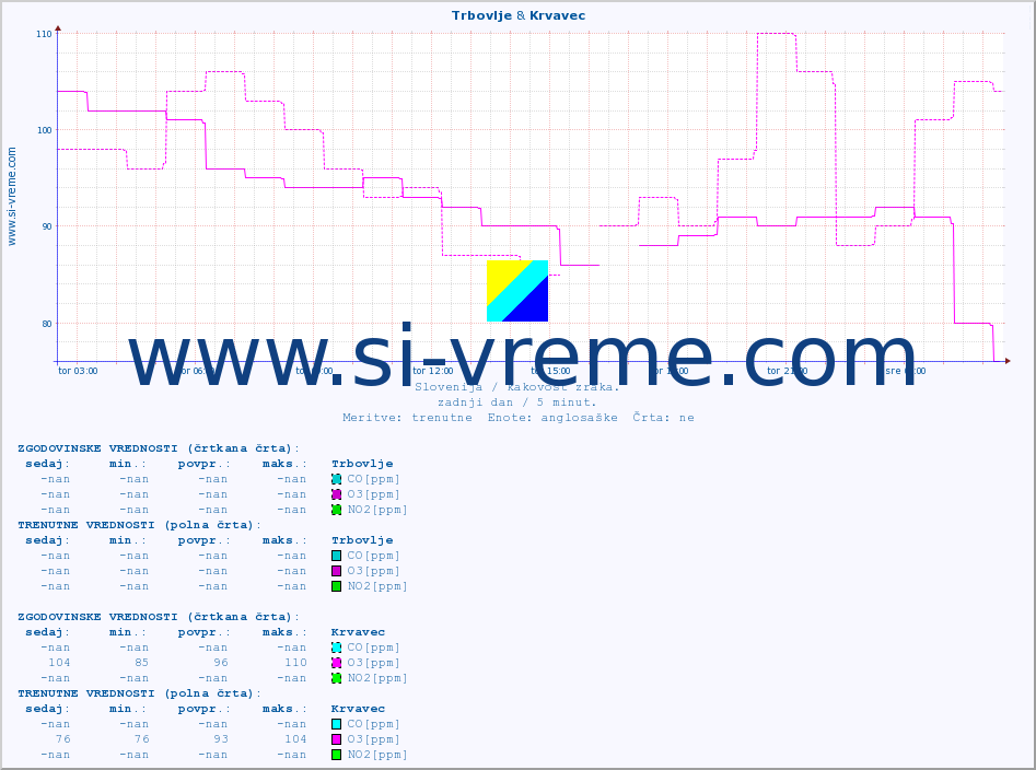 POVPREČJE :: Trbovlje & Krvavec :: SO2 | CO | O3 | NO2 :: zadnji dan / 5 minut.