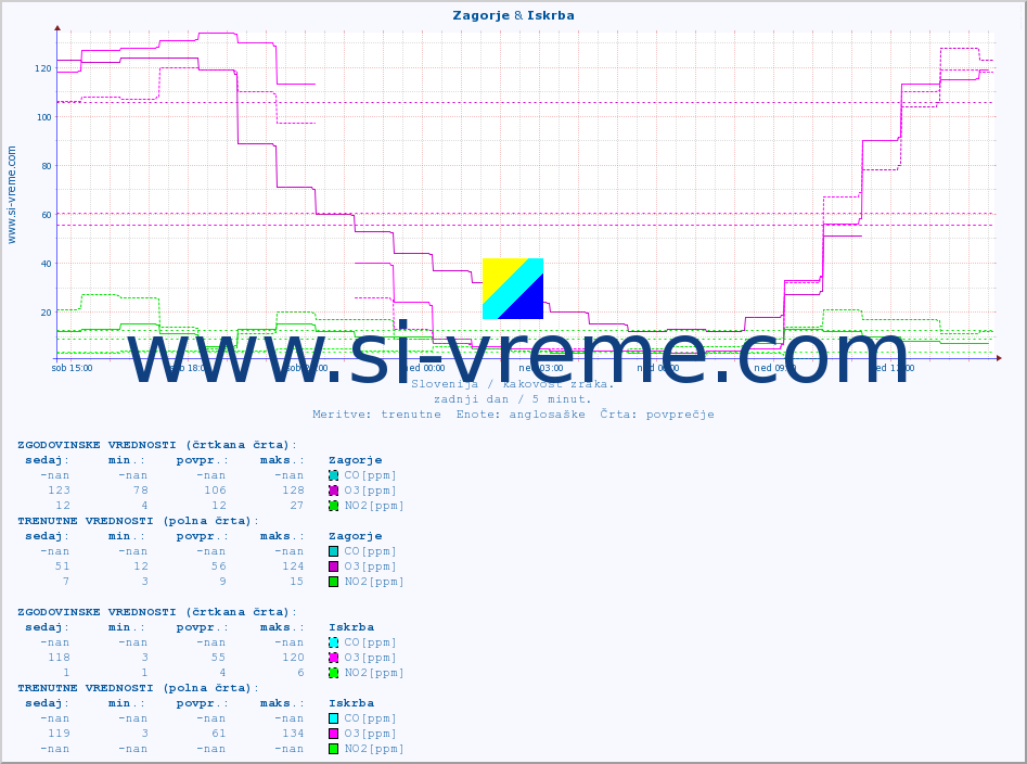 POVPREČJE :: Zagorje & Iskrba :: SO2 | CO | O3 | NO2 :: zadnji dan / 5 minut.
