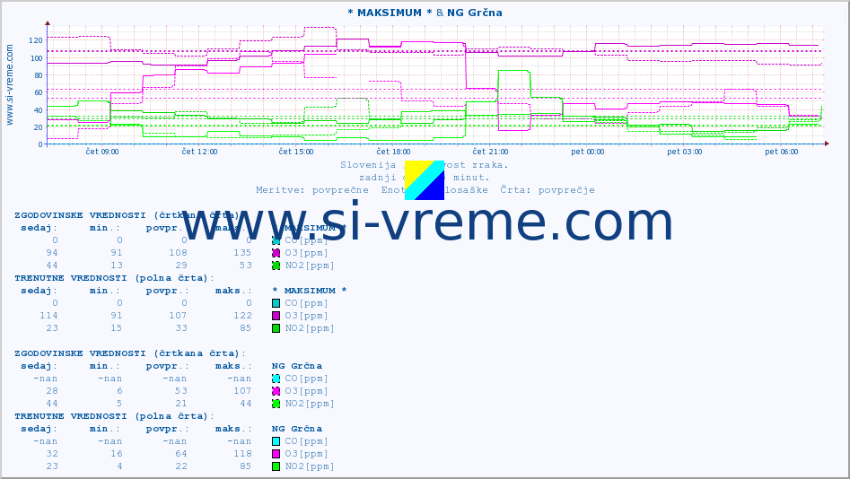 POVPREČJE :: * MAKSIMUM * & NG Grčna :: SO2 | CO | O3 | NO2 :: zadnji dan / 5 minut.