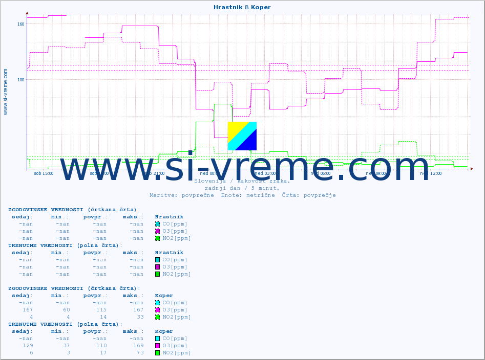 POVPREČJE :: Hrastnik & Koper :: SO2 | CO | O3 | NO2 :: zadnji dan / 5 minut.