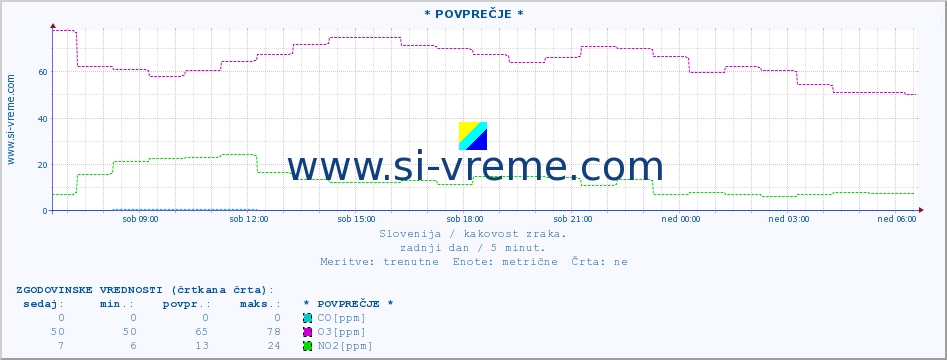 POVPREČJE :: * POVPREČJE * :: SO2 | CO | O3 | NO2 :: zadnji dan / 5 minut.