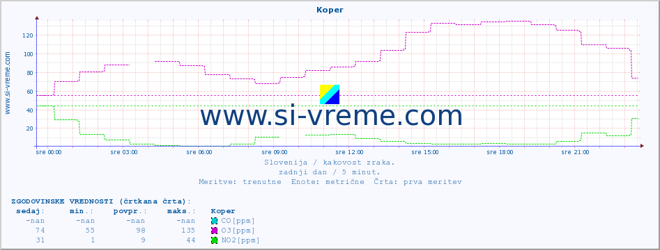 POVPREČJE :: Koper :: SO2 | CO | O3 | NO2 :: zadnji dan / 5 minut.