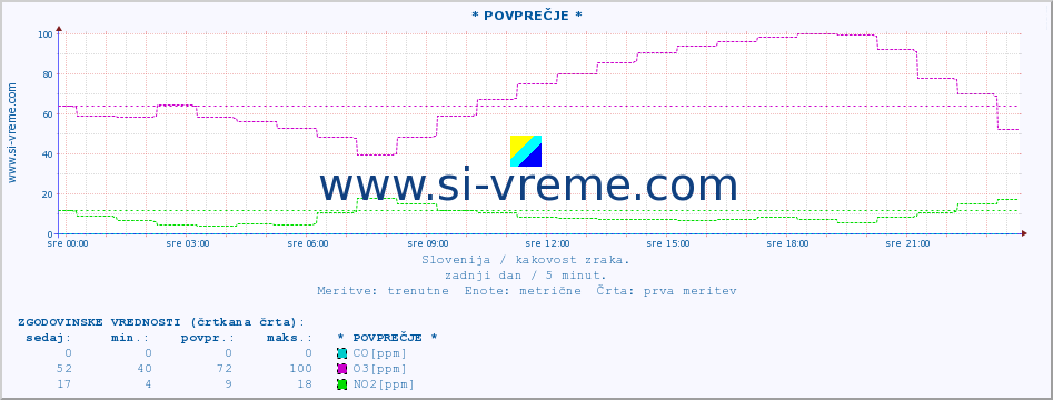 POVPREČJE :: * POVPREČJE * :: SO2 | CO | O3 | NO2 :: zadnji dan / 5 minut.