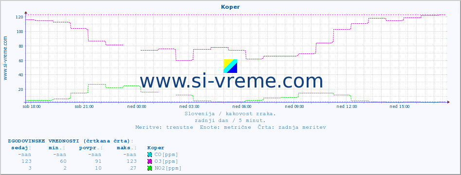 POVPREČJE :: Koper :: SO2 | CO | O3 | NO2 :: zadnji dan / 5 minut.