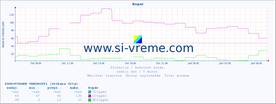 POVPREČJE :: Koper :: SO2 | CO | O3 | NO2 :: zadnji dan / 5 minut.