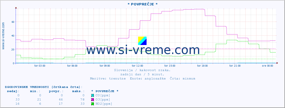 POVPREČJE :: * POVPREČJE * :: SO2 | CO | O3 | NO2 :: zadnji dan / 5 minut.