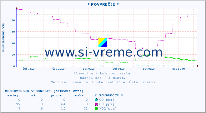 POVPREČJE :: * POVPREČJE * :: SO2 | CO | O3 | NO2 :: zadnji dan / 5 minut.