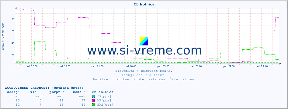 POVPREČJE :: CE bolnica :: SO2 | CO | O3 | NO2 :: zadnji dan / 5 minut.