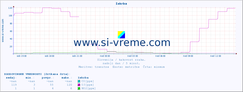 POVPREČJE :: Iskrba :: SO2 | CO | O3 | NO2 :: zadnji dan / 5 minut.