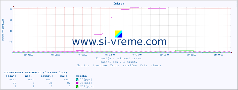 POVPREČJE :: Iskrba :: SO2 | CO | O3 | NO2 :: zadnji dan / 5 minut.