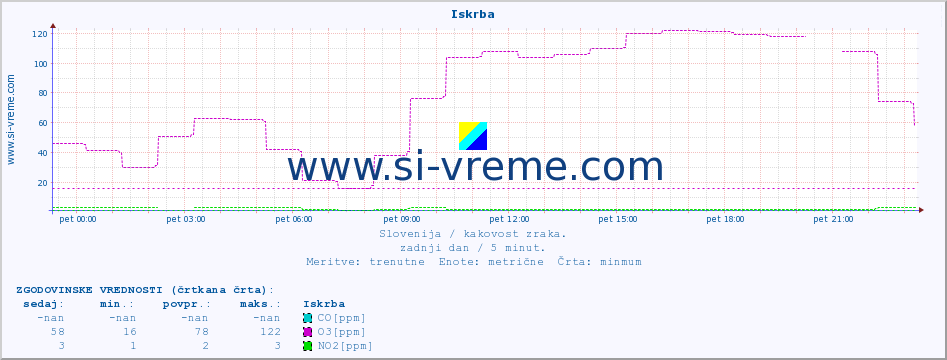 POVPREČJE :: Iskrba :: SO2 | CO | O3 | NO2 :: zadnji dan / 5 minut.