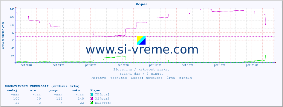 POVPREČJE :: Koper :: SO2 | CO | O3 | NO2 :: zadnji dan / 5 minut.