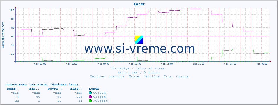 POVPREČJE :: Koper :: SO2 | CO | O3 | NO2 :: zadnji dan / 5 minut.